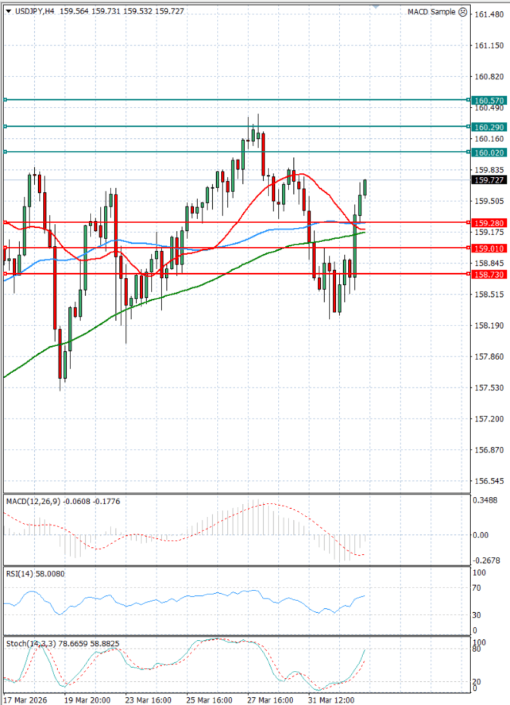 Dollar - Japanese Yen Analysis