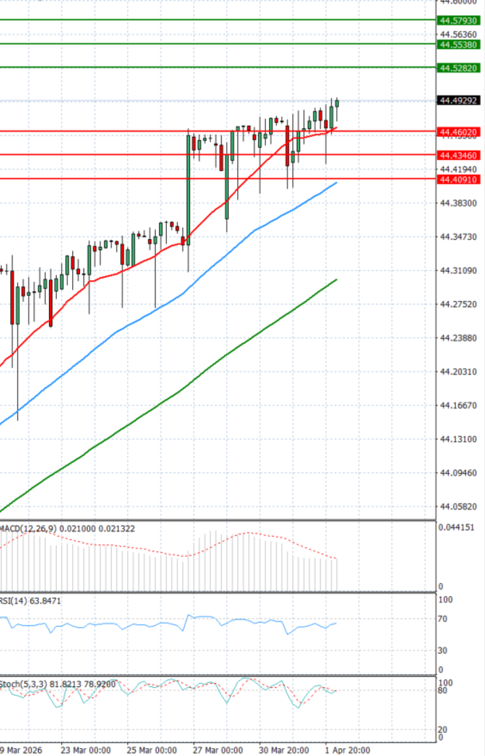 Dollar - Turkish Lira