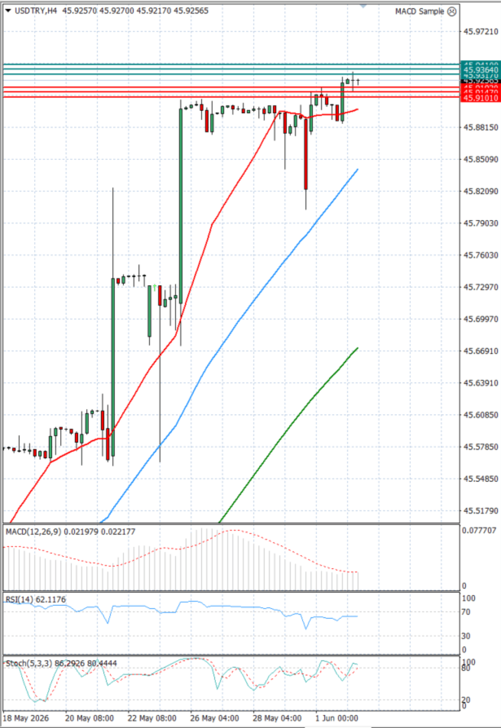 Dollar - Turkish Lira