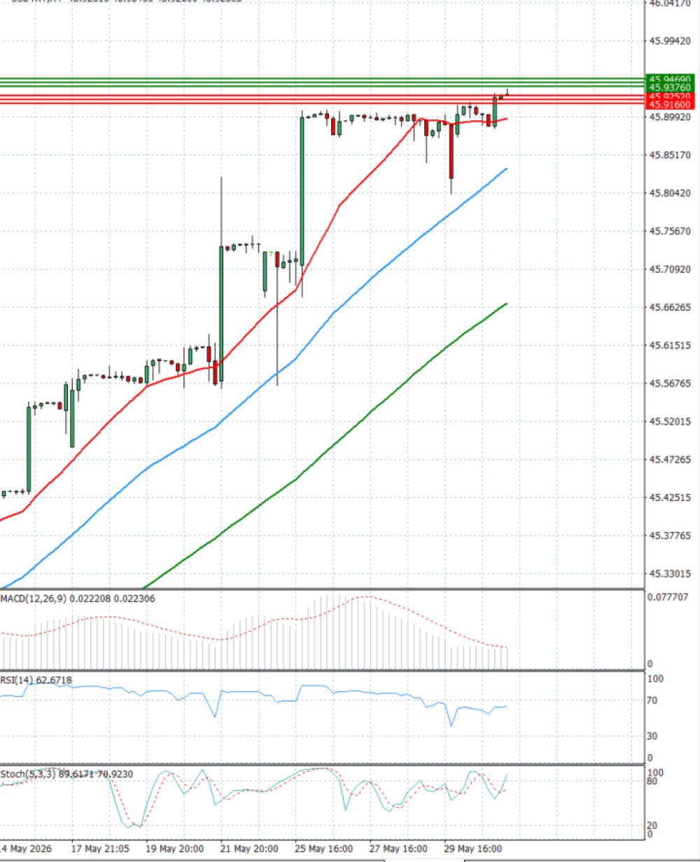 Dollar - Turkish Lira