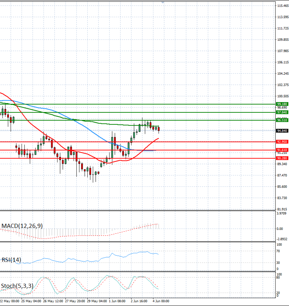 Crude Oil