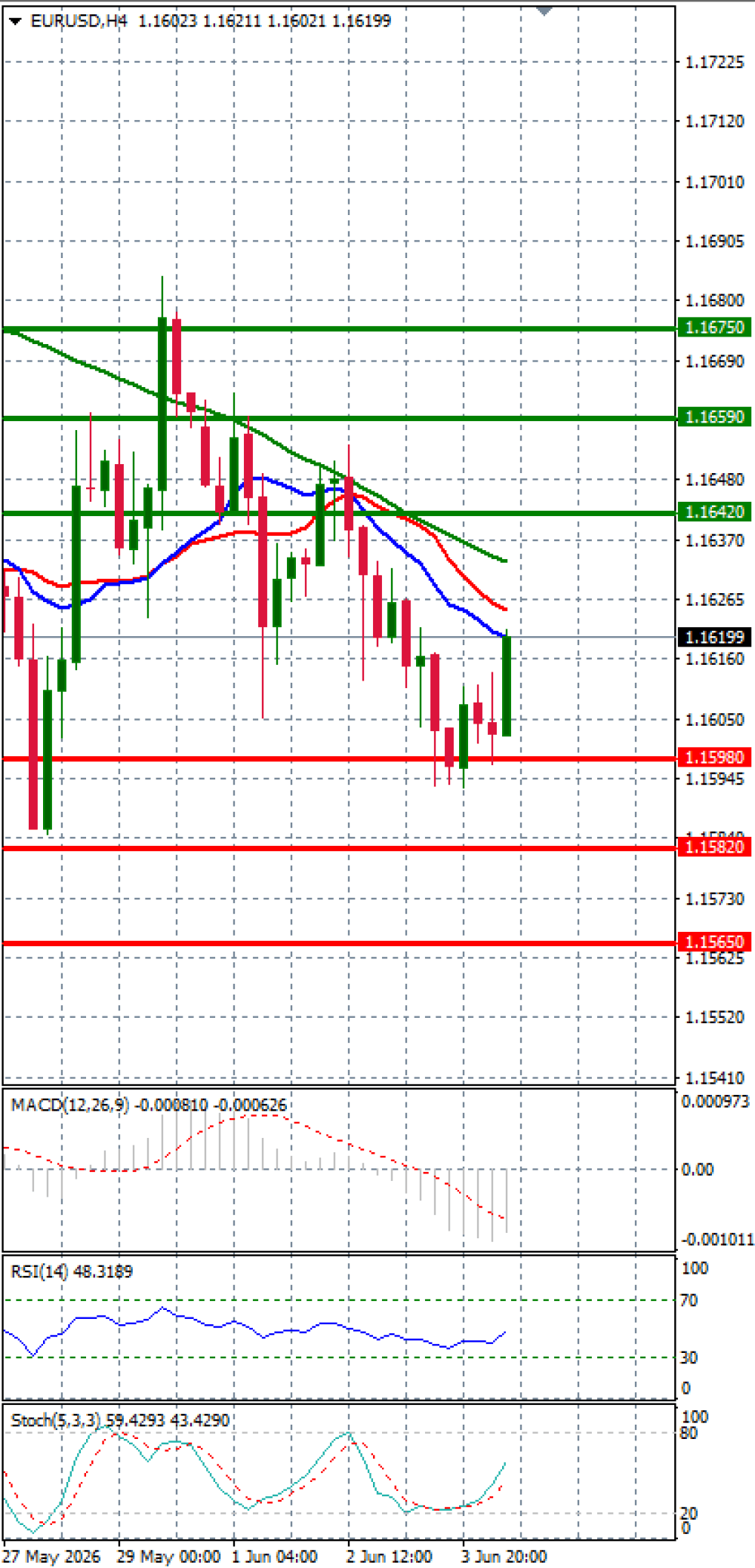 Euro - Dollar