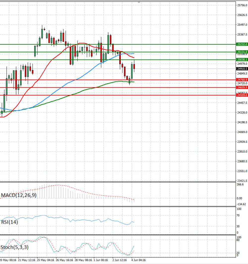 Ger 40 Index