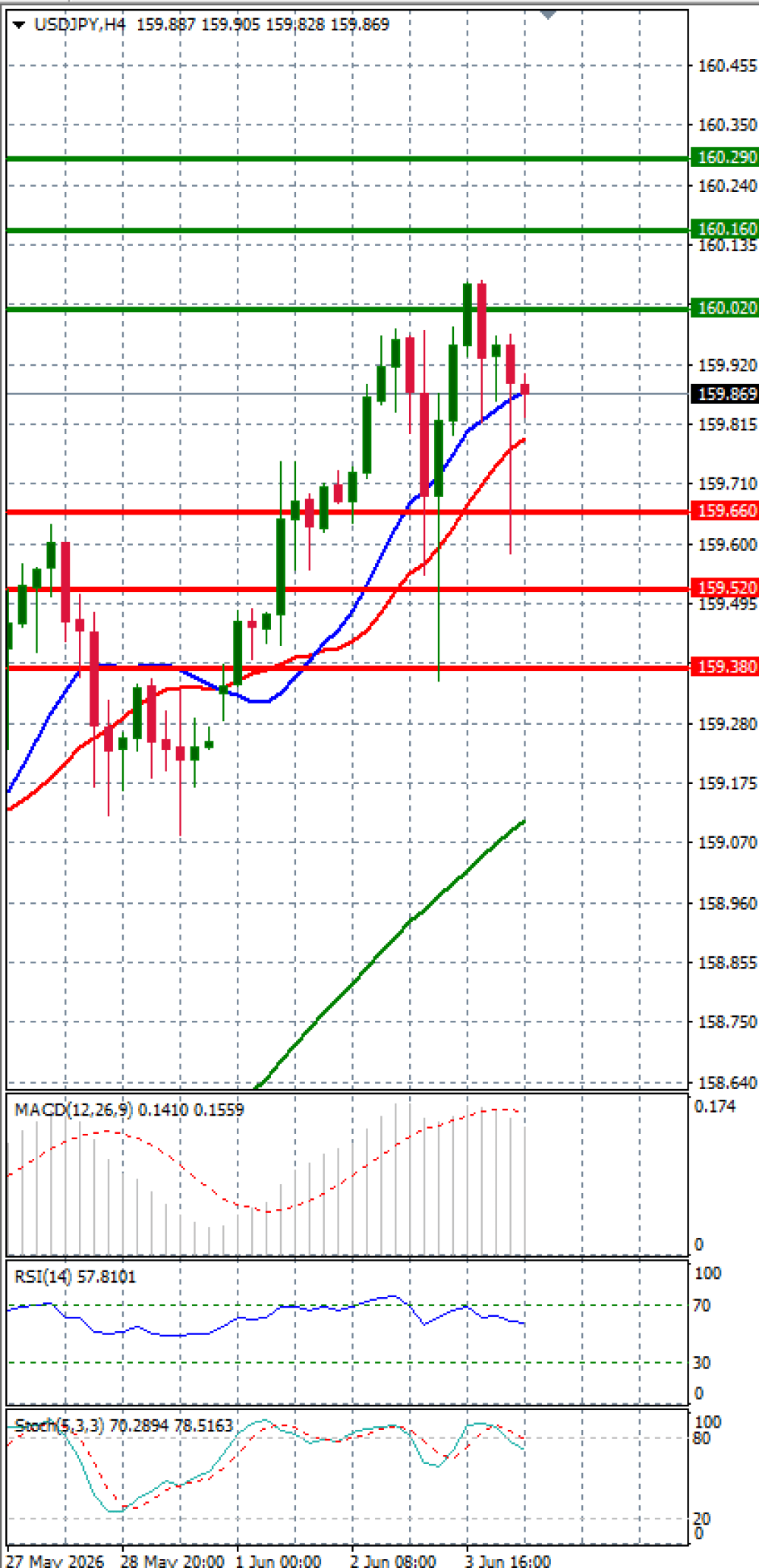 Dollar - Japanese Yen Analysis