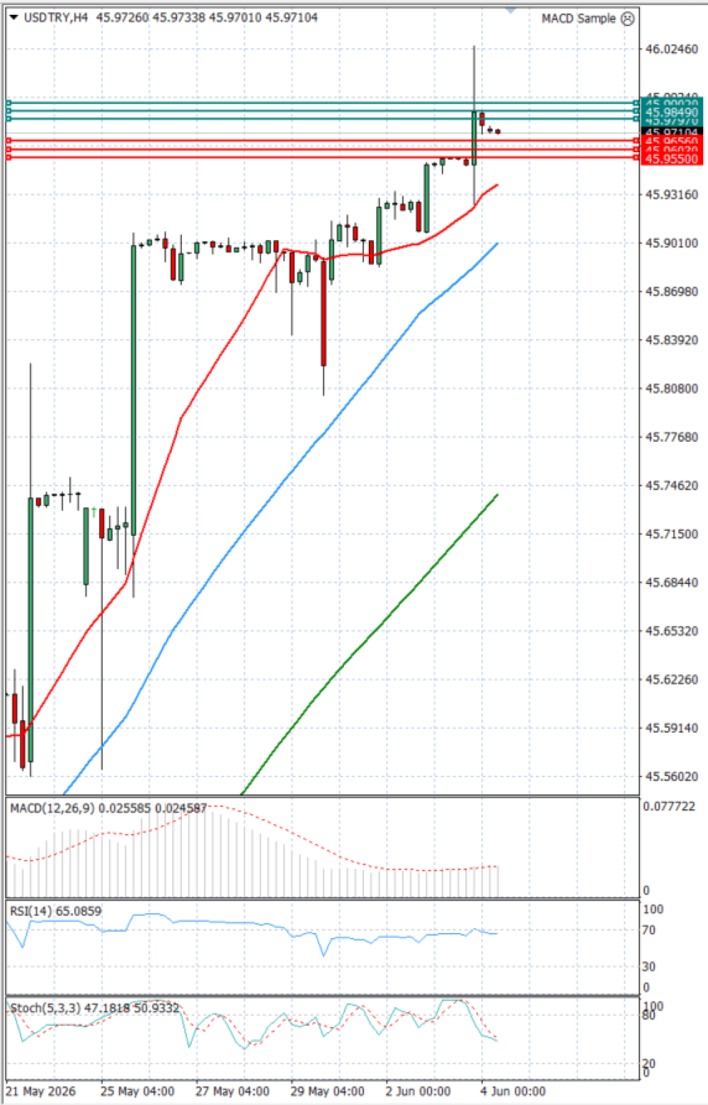 Dollar - Turkish Lira