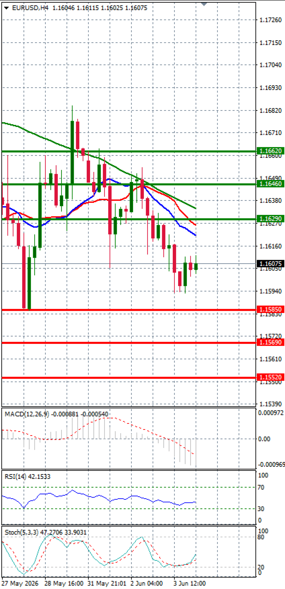 Euro - Dollar