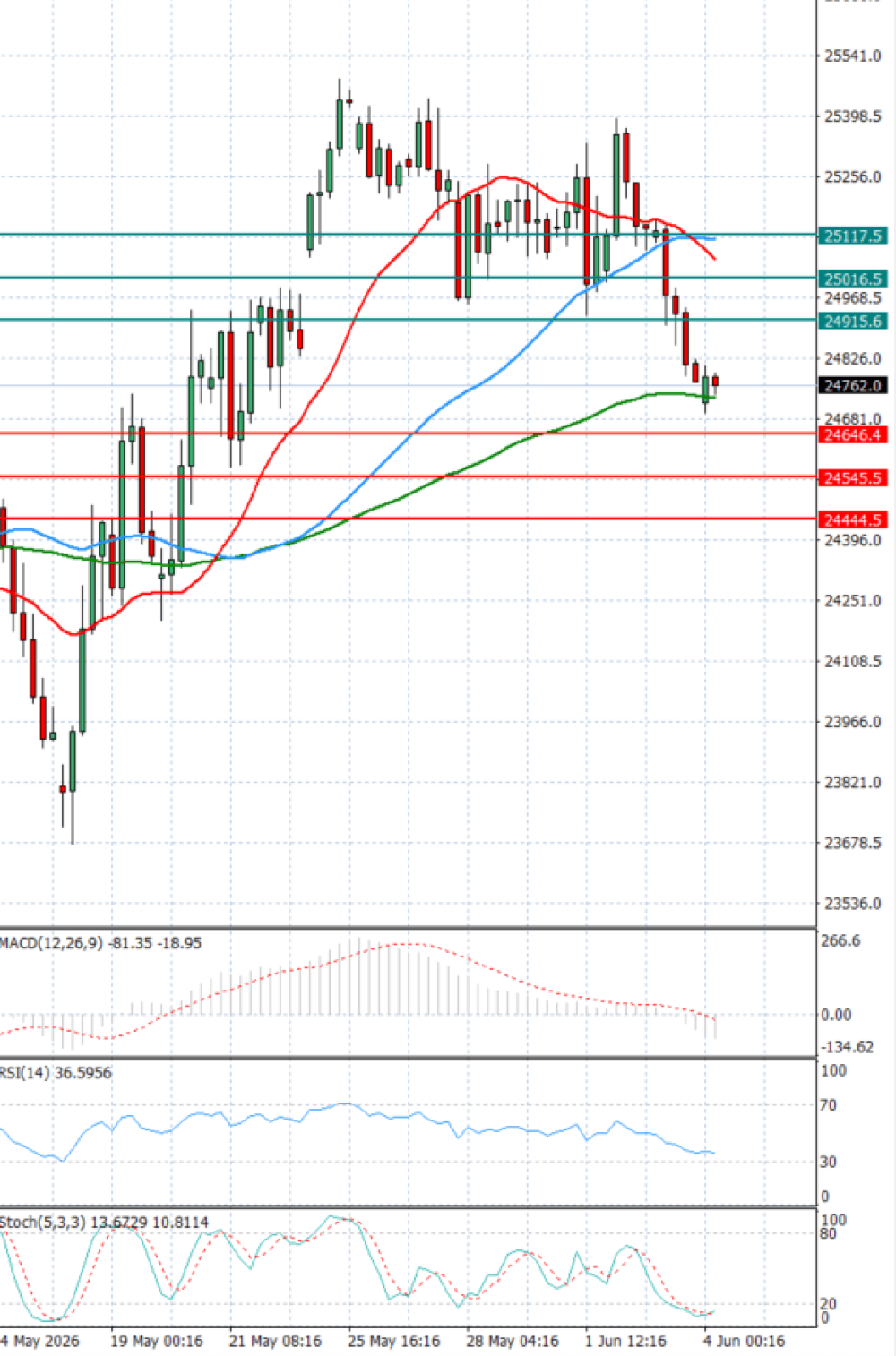 Ger 40 Index