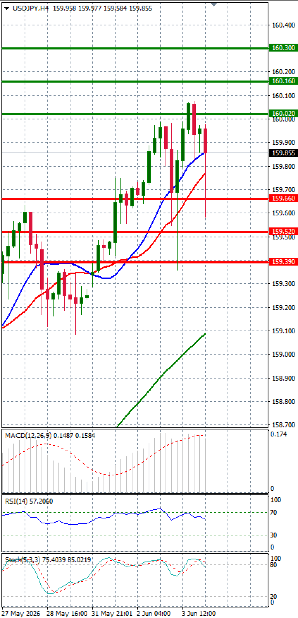 Dollar - Japanese Yen Analysis