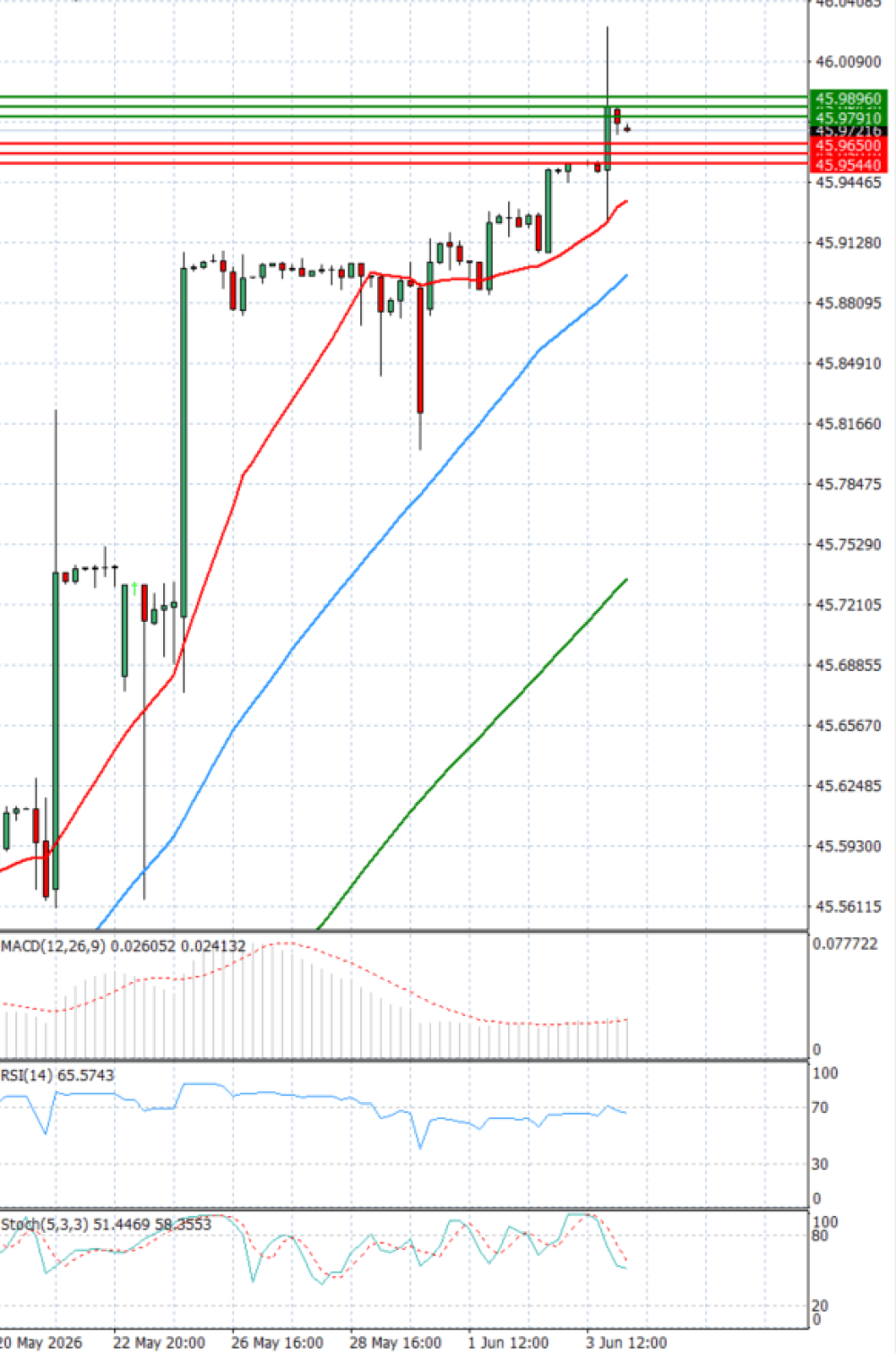 Dollar - Turkish Lira