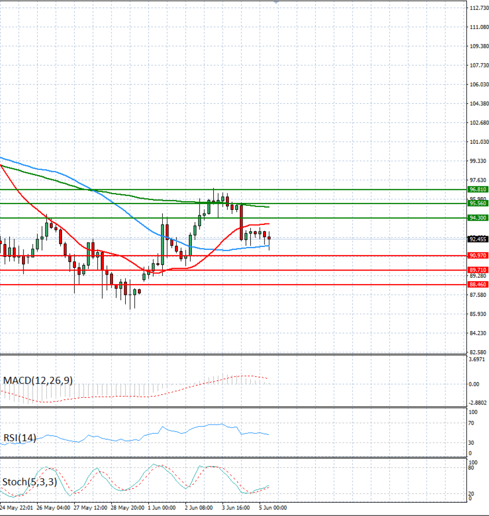 Crude Oil