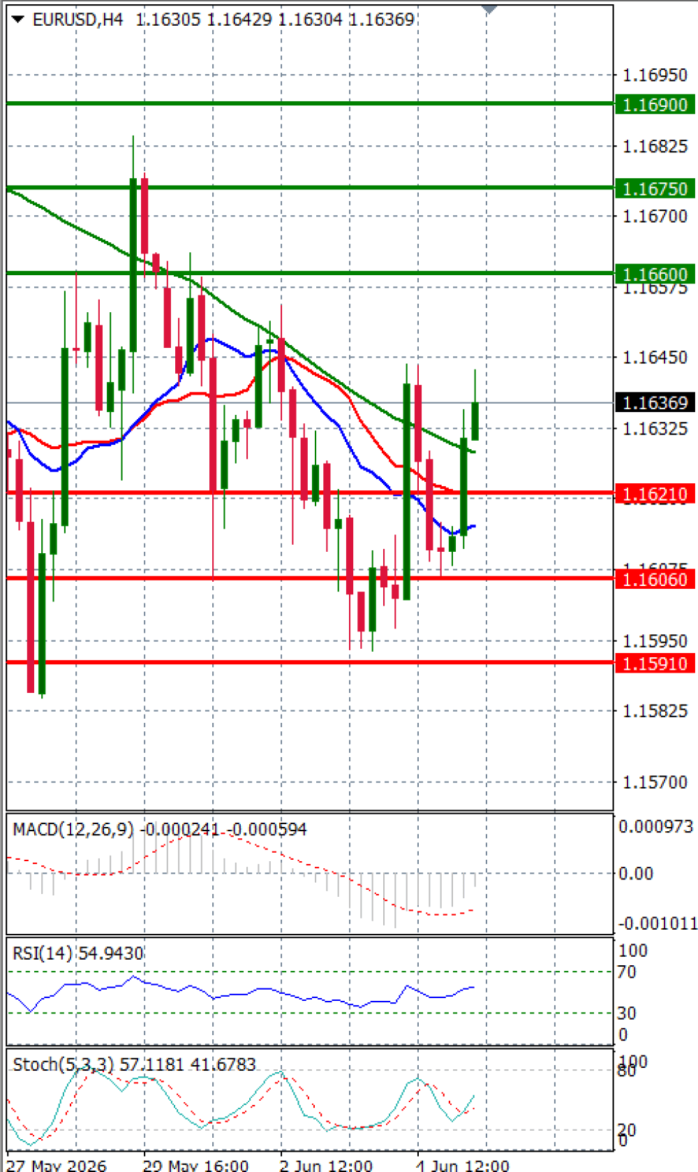 Euro - Dollar