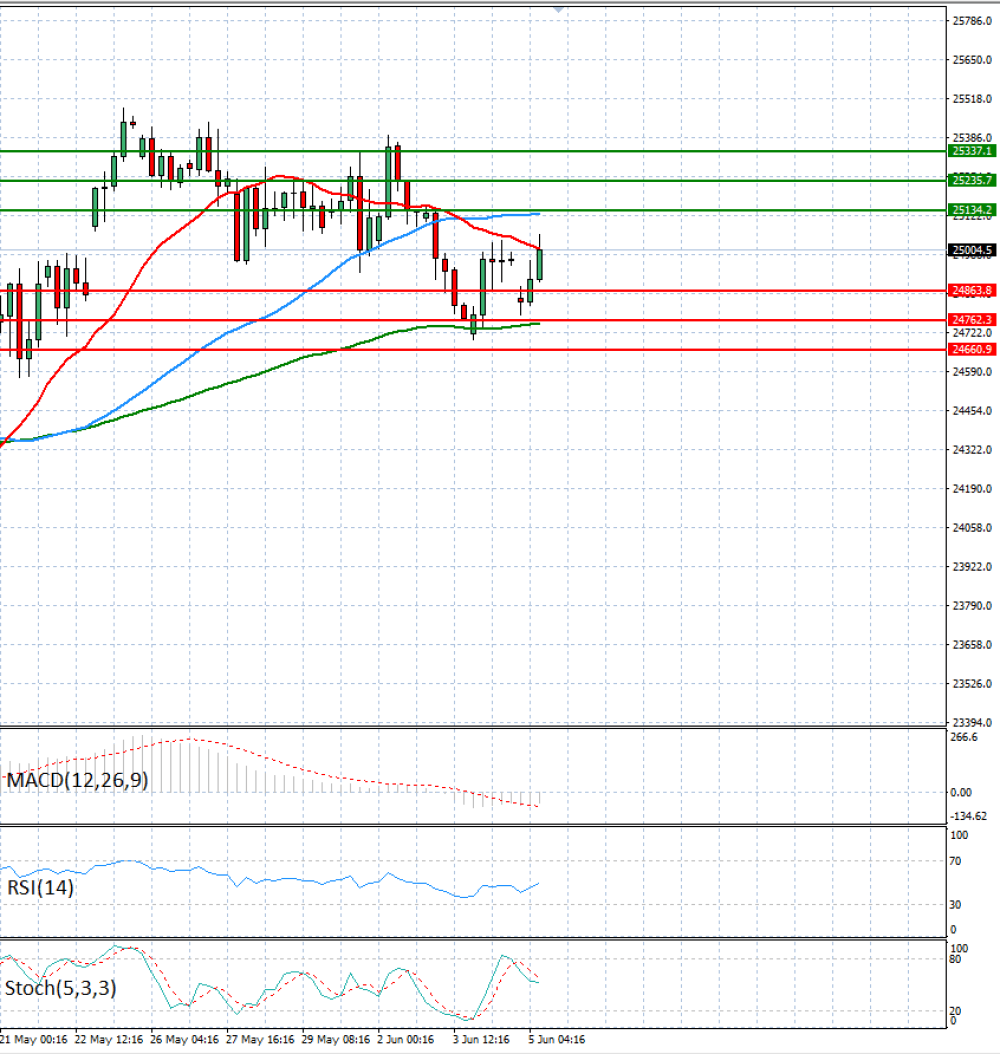 Ger 40 Index