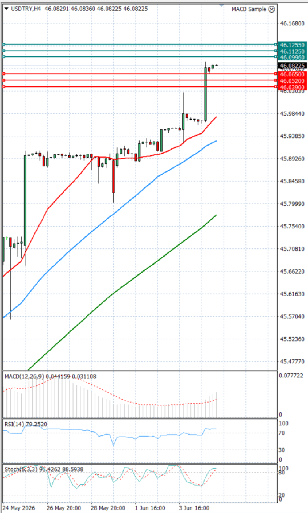Dollar - Turkish Lira