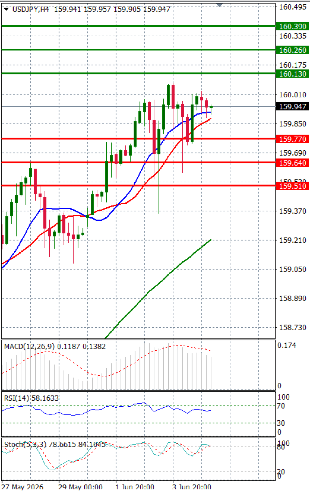 Dollar - Japanese Yen Analysis