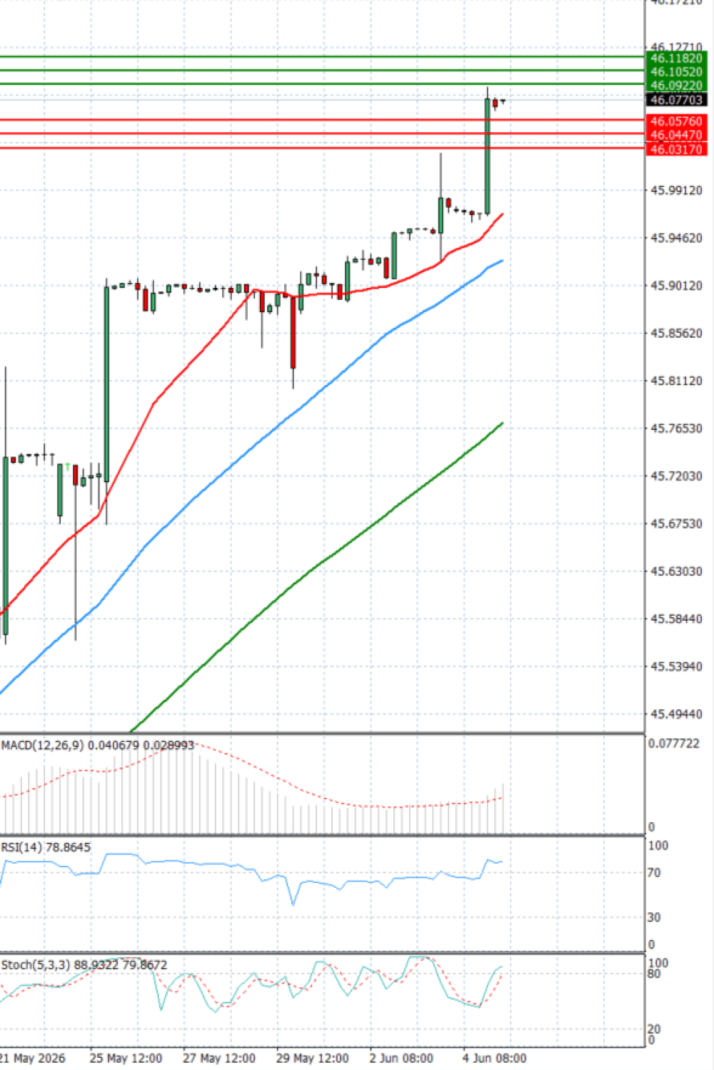 Dollar - Turkish Lira