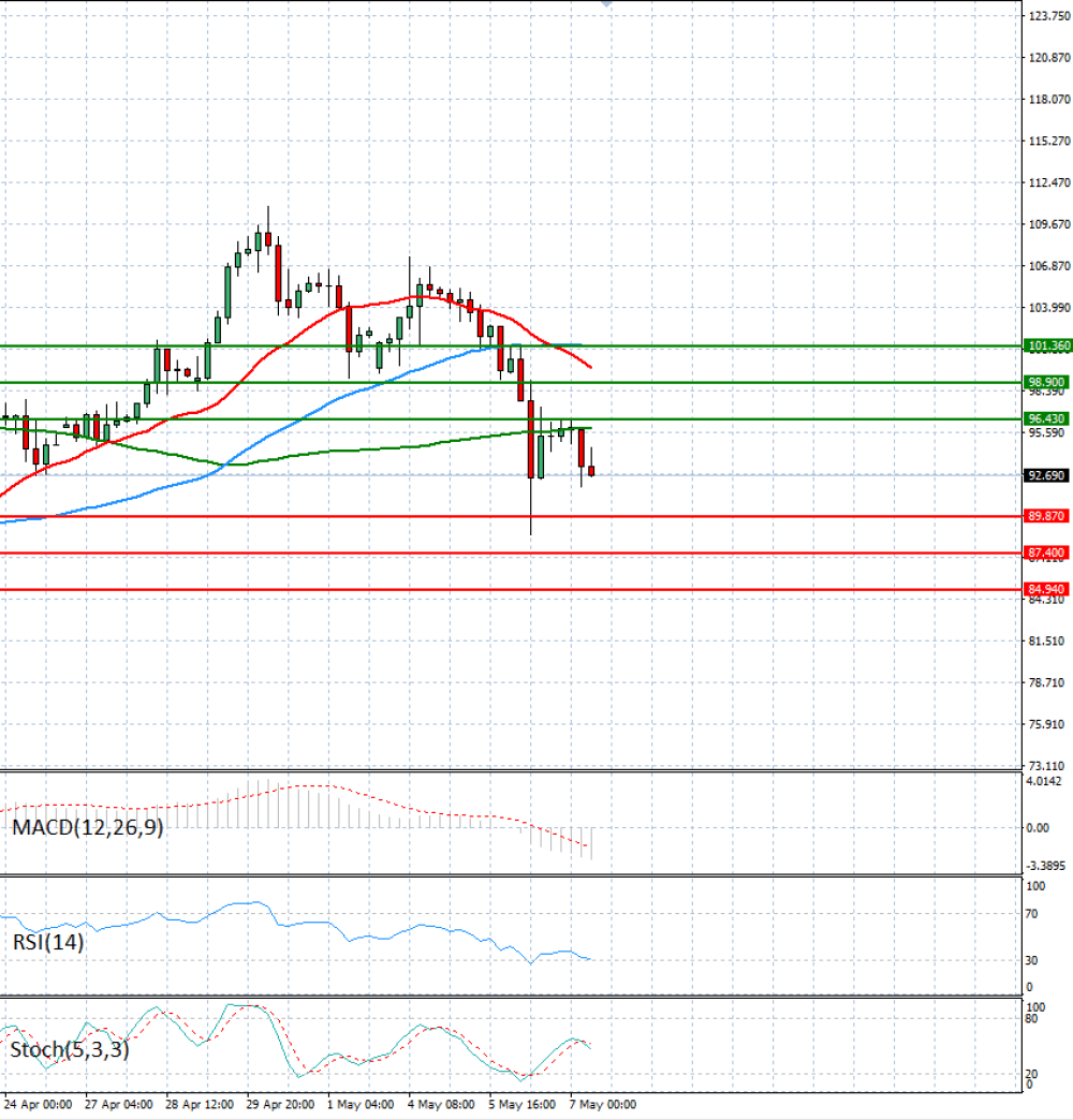 Crude Oil