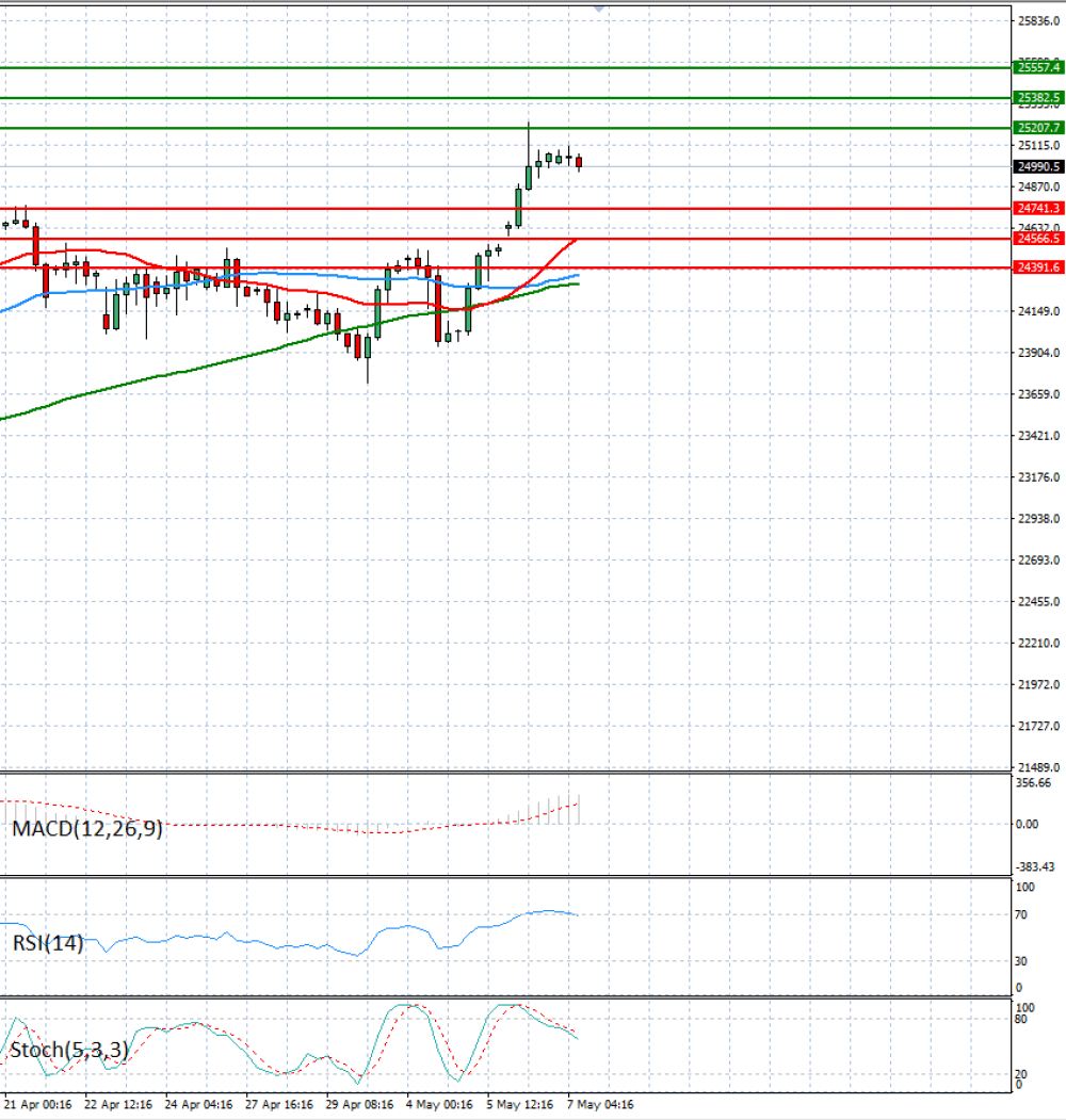 Ger 40 Index