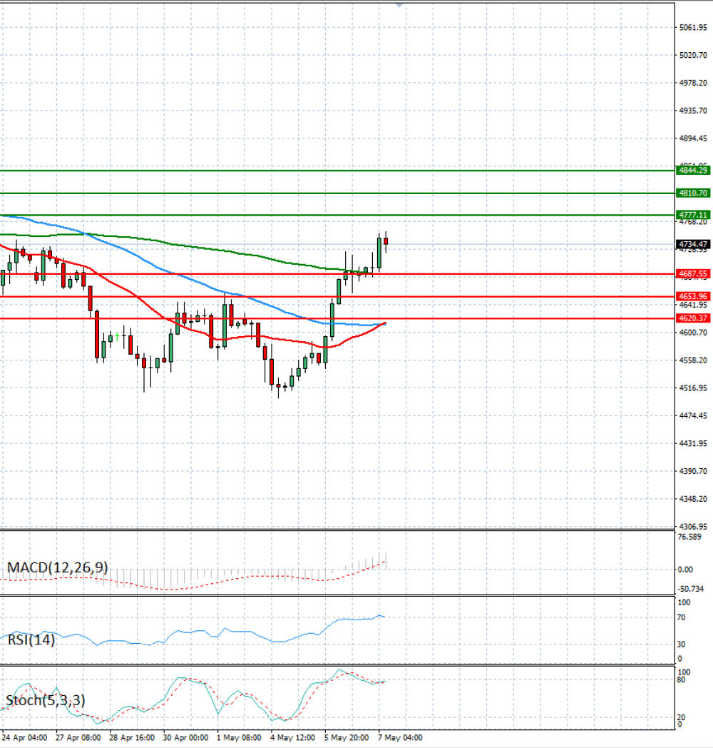 Gold - Usd Dollar