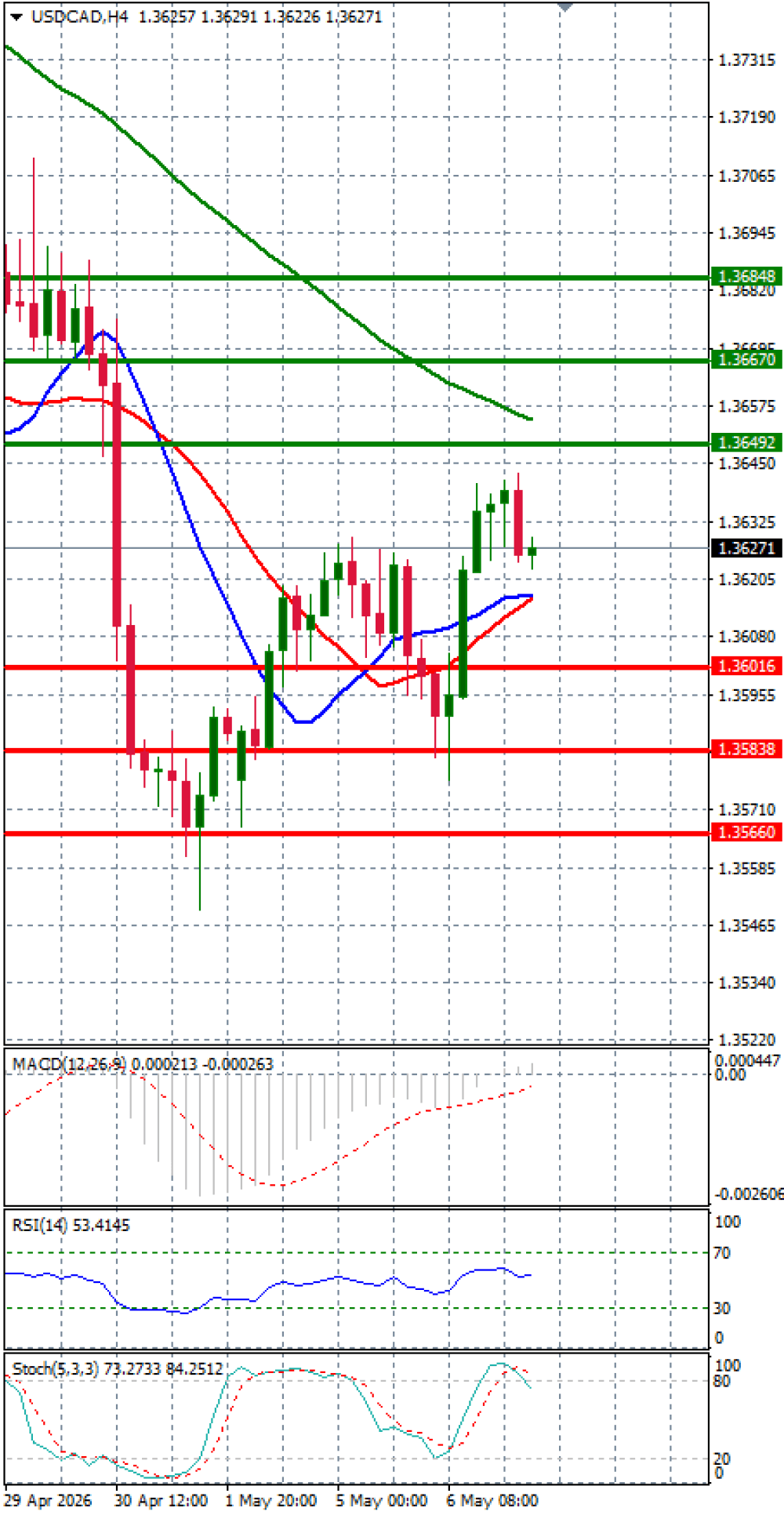 Dollar - Canadian Dollar