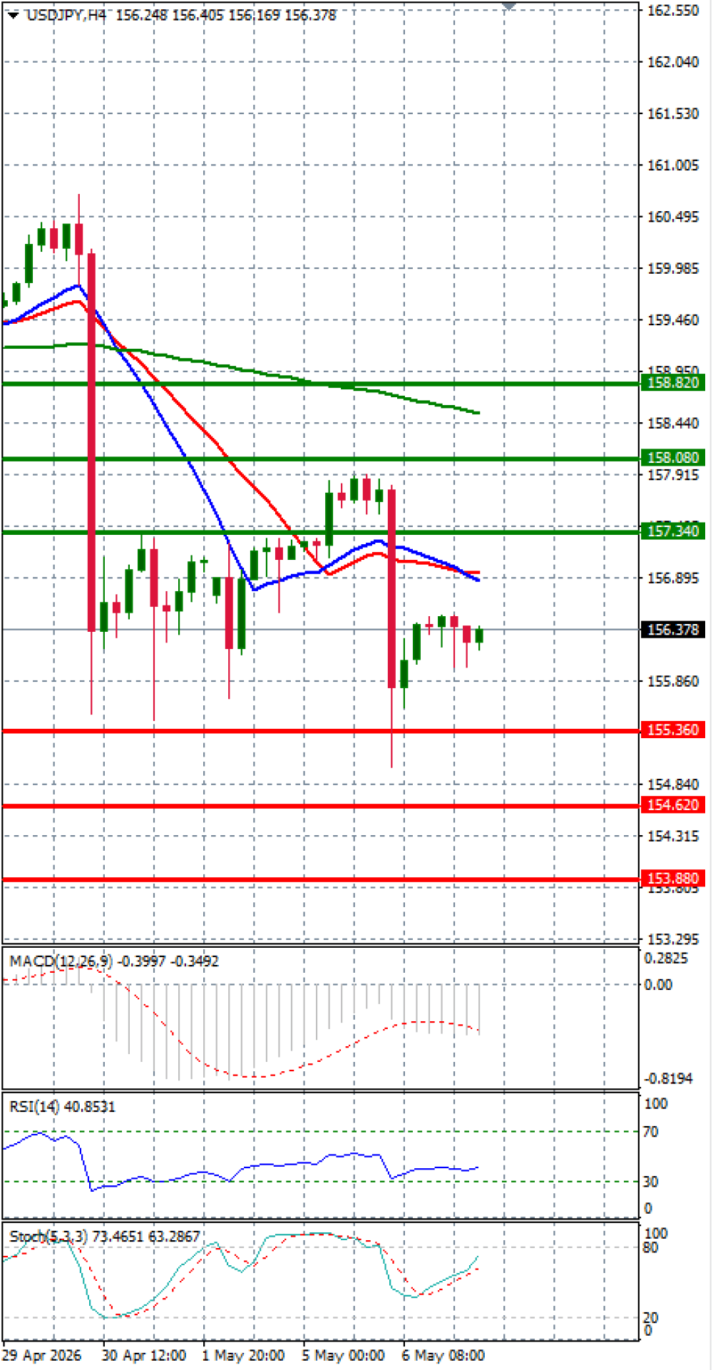 Dollar - Japanese Yen Analysis