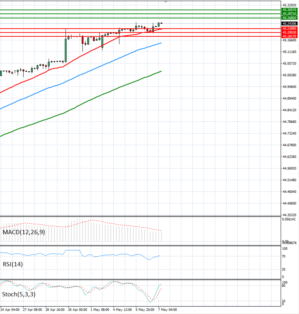 Dollar - Turkish Lira
