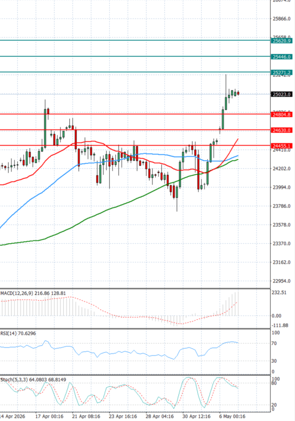 Ger 40 Index