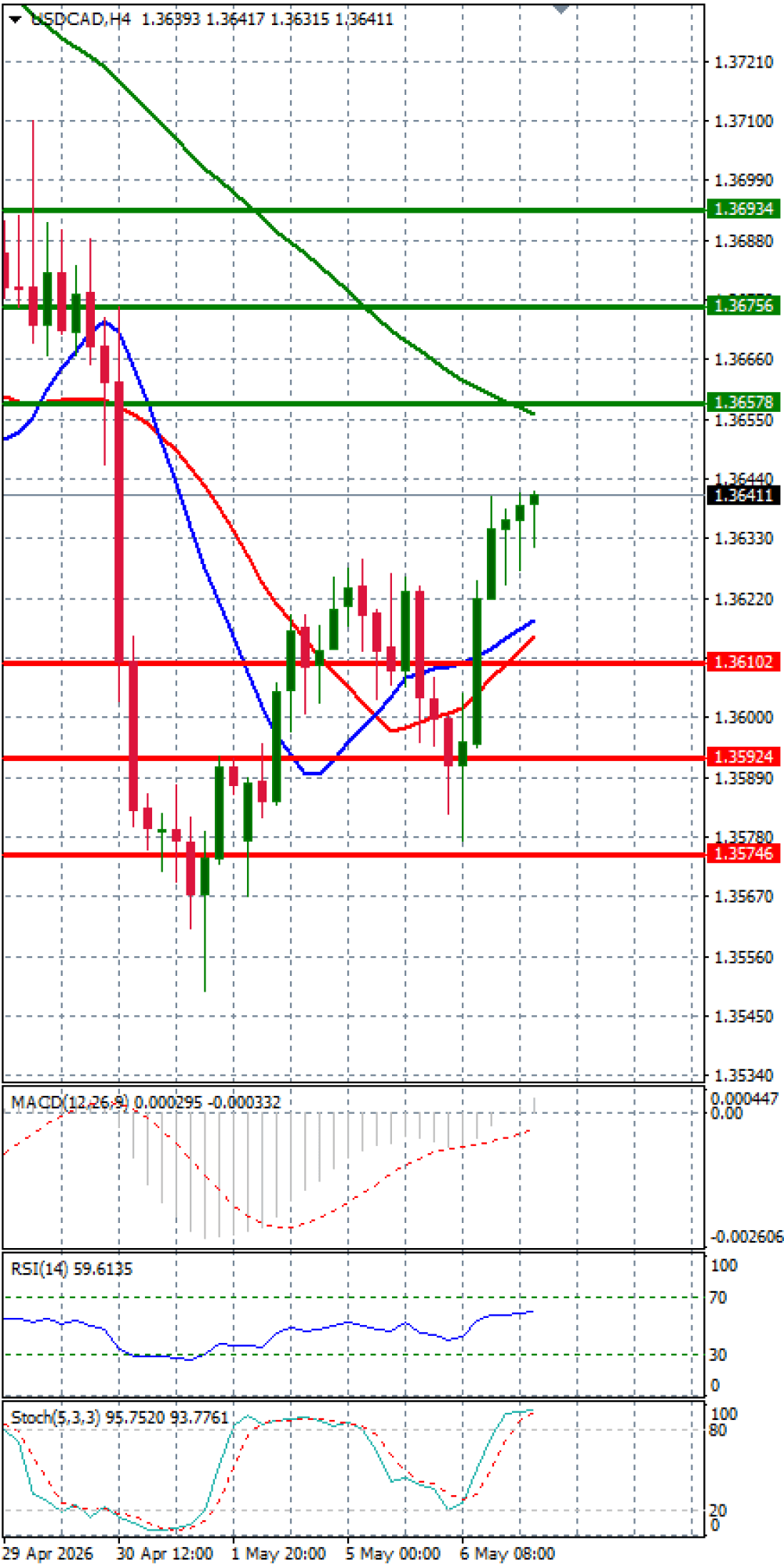 Dollar - Canadian Dollar