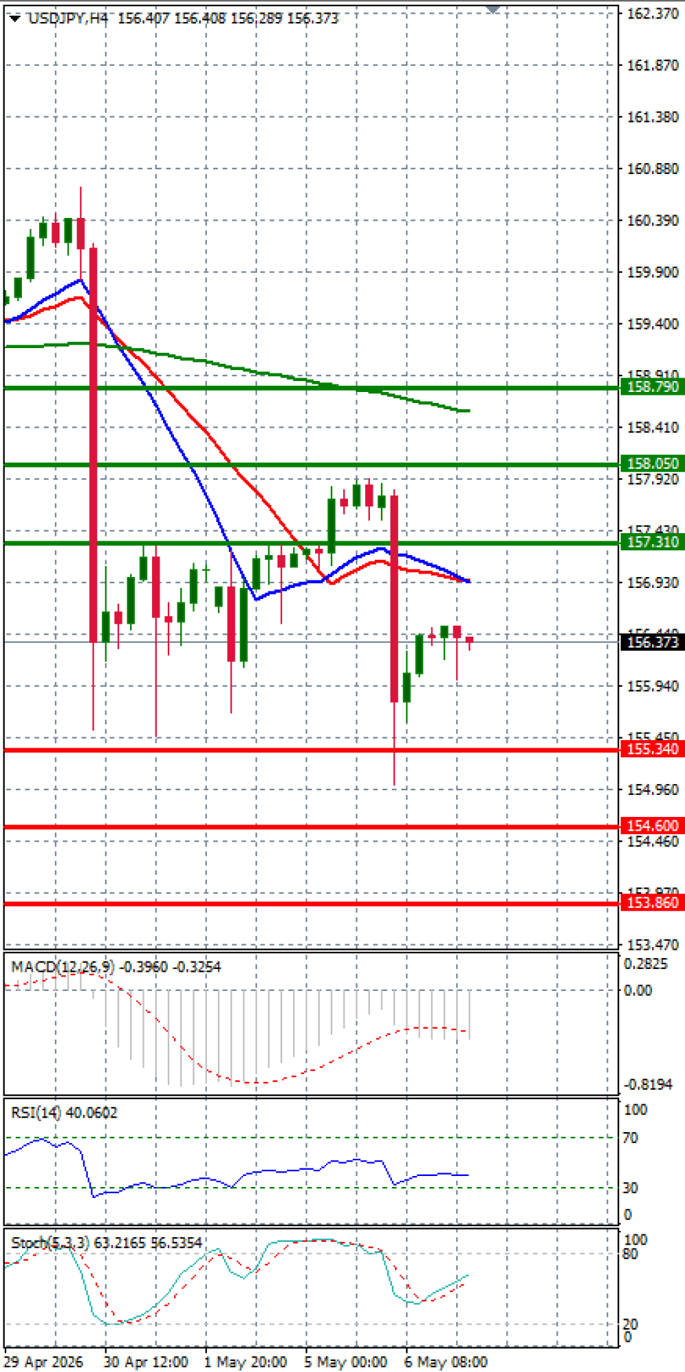 Dollar - Japanese Yen Analysis
