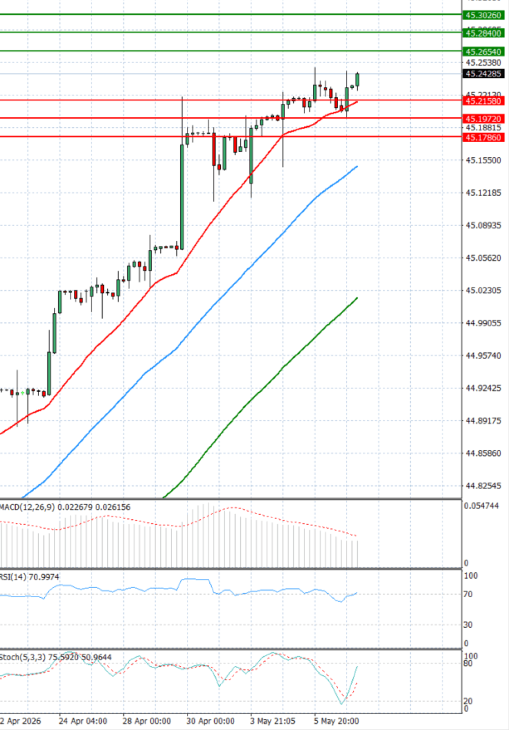 Dollar - Turkish Lira