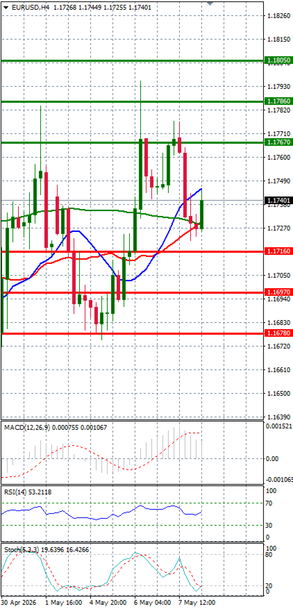 Euro - Dollar