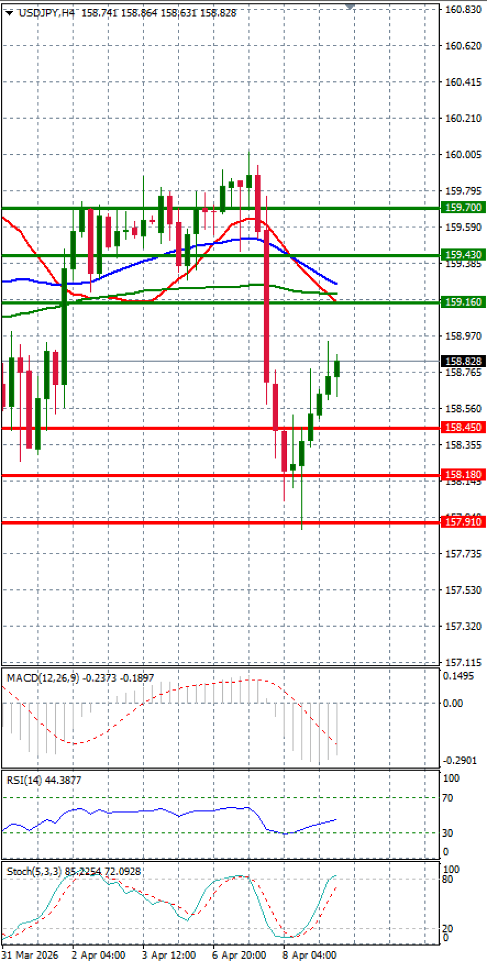 Análisis del Dólar - Yen Japonés