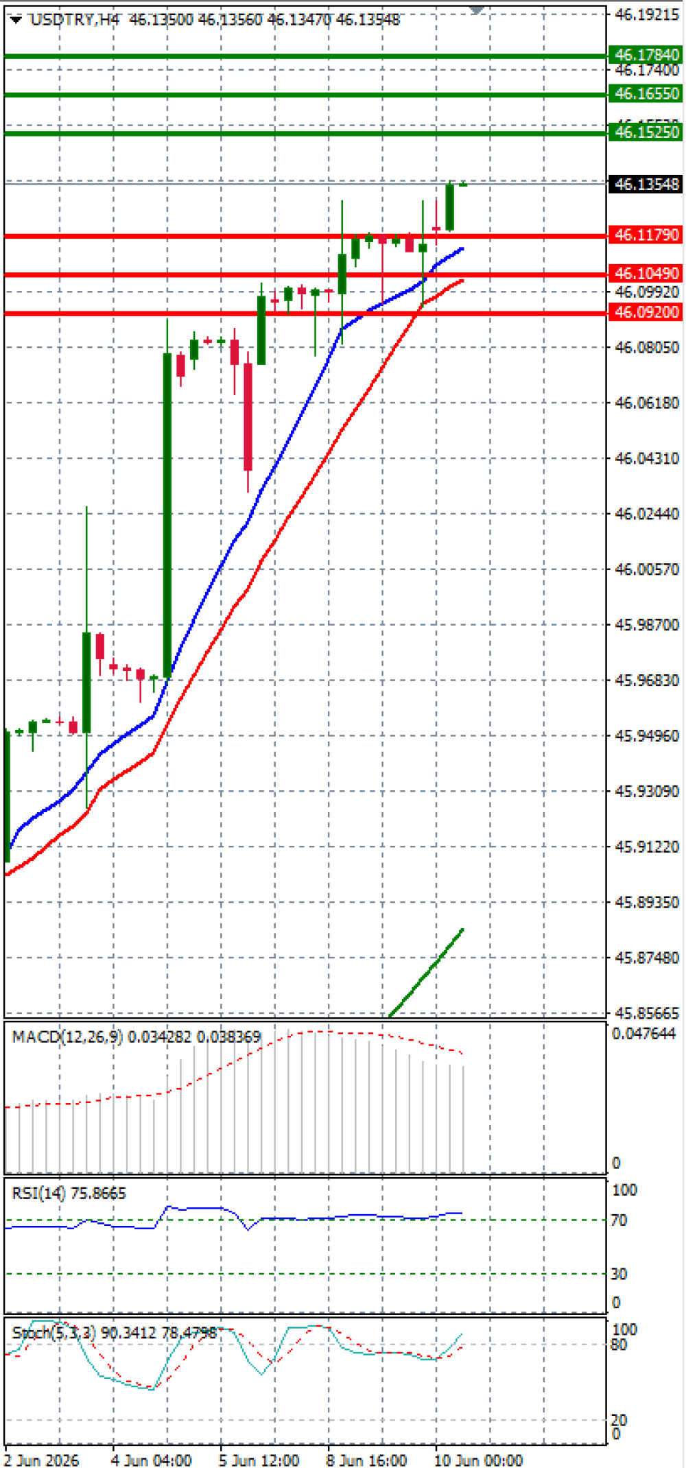Dollar - Turkish Lira