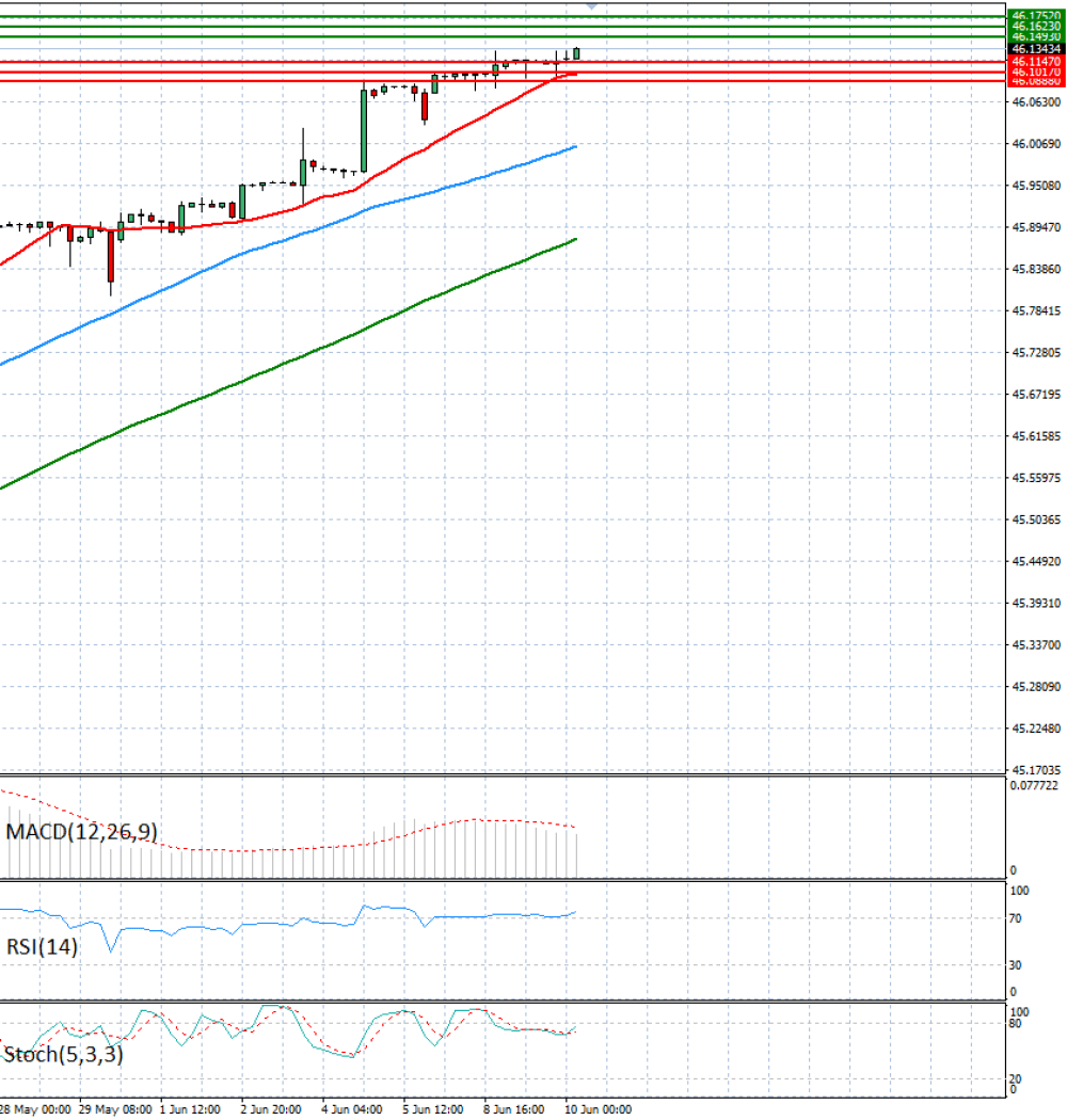 Dollar - Turkish Lira