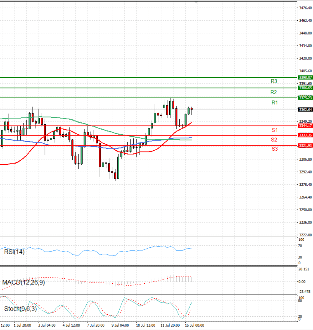 Gold - Usd Dollar