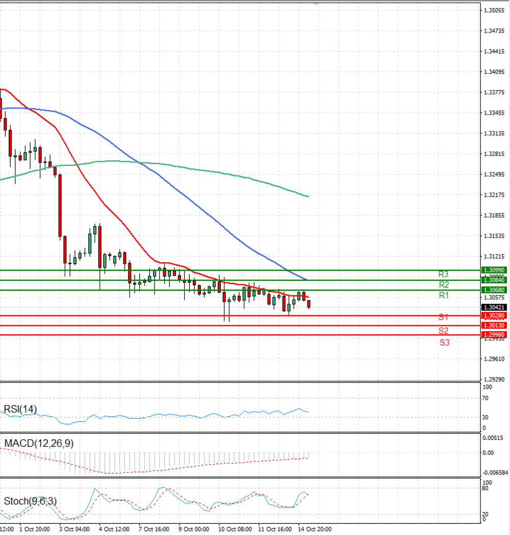 Pound - US Dollar