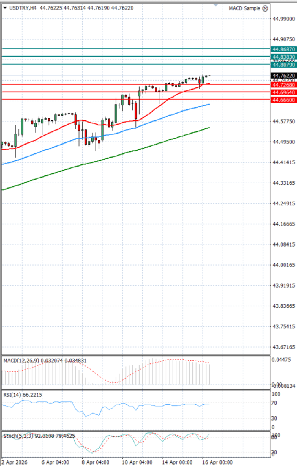 Dollar - Turkish Lira