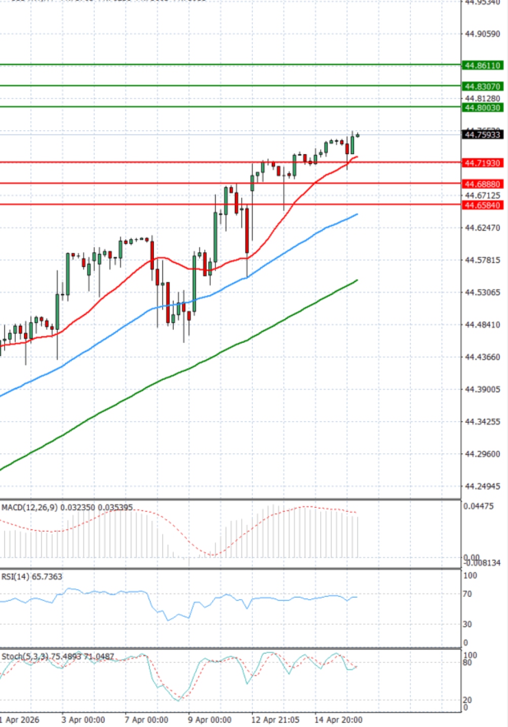 Dollar - Turkish Lira