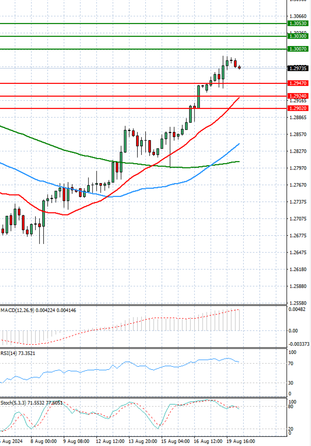 Pound - US Dollar