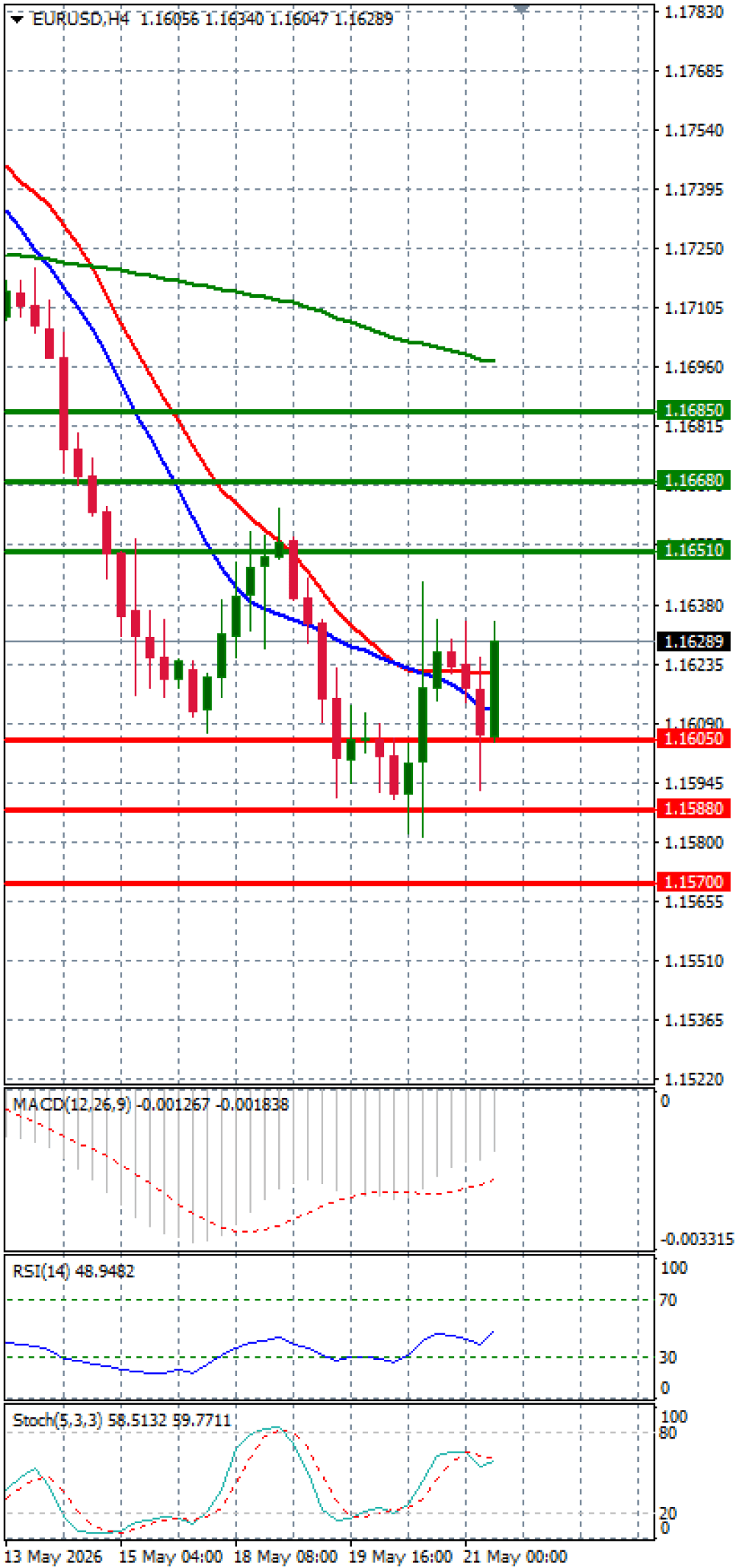 Euro - Dollar