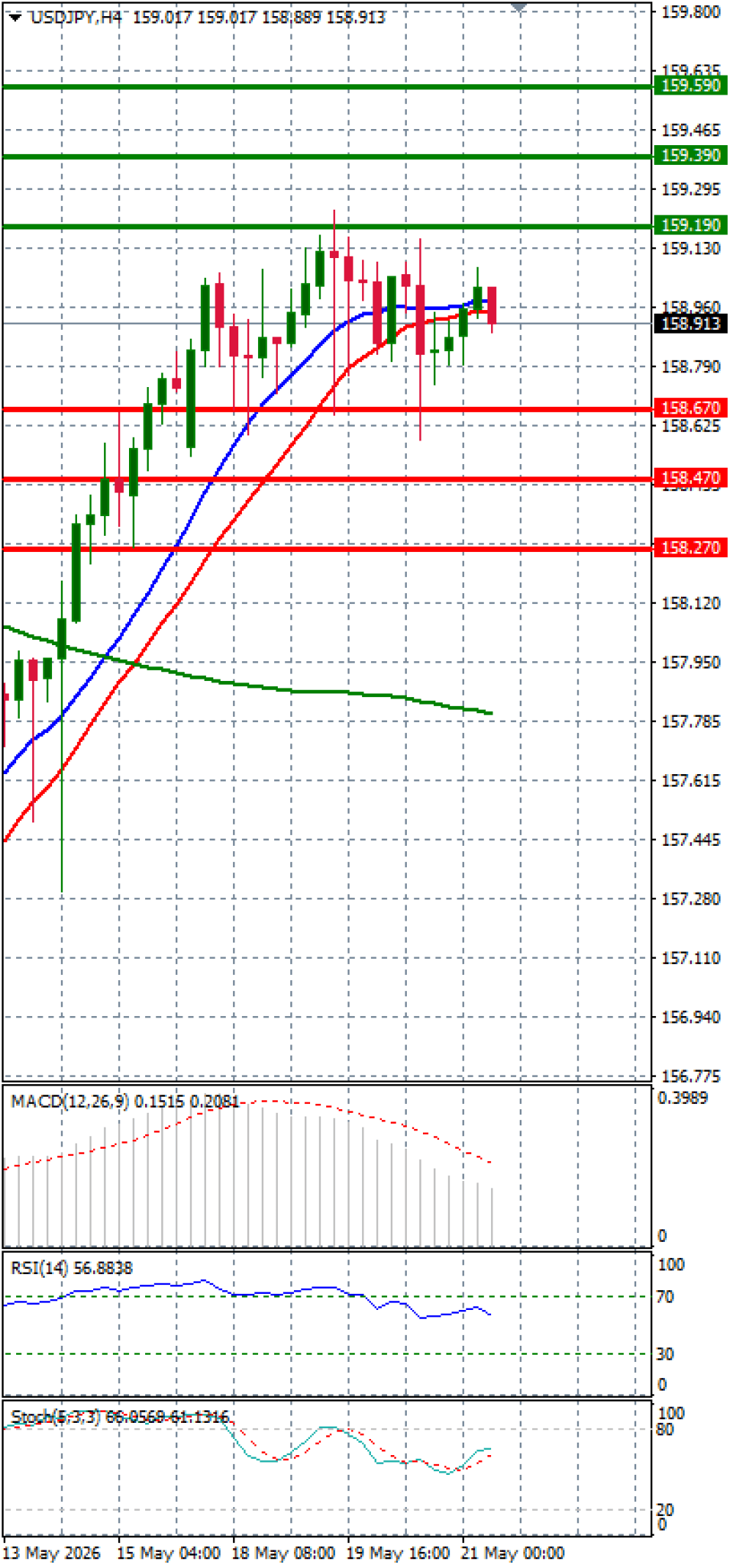 Dollar - Japanese Yen Analysis