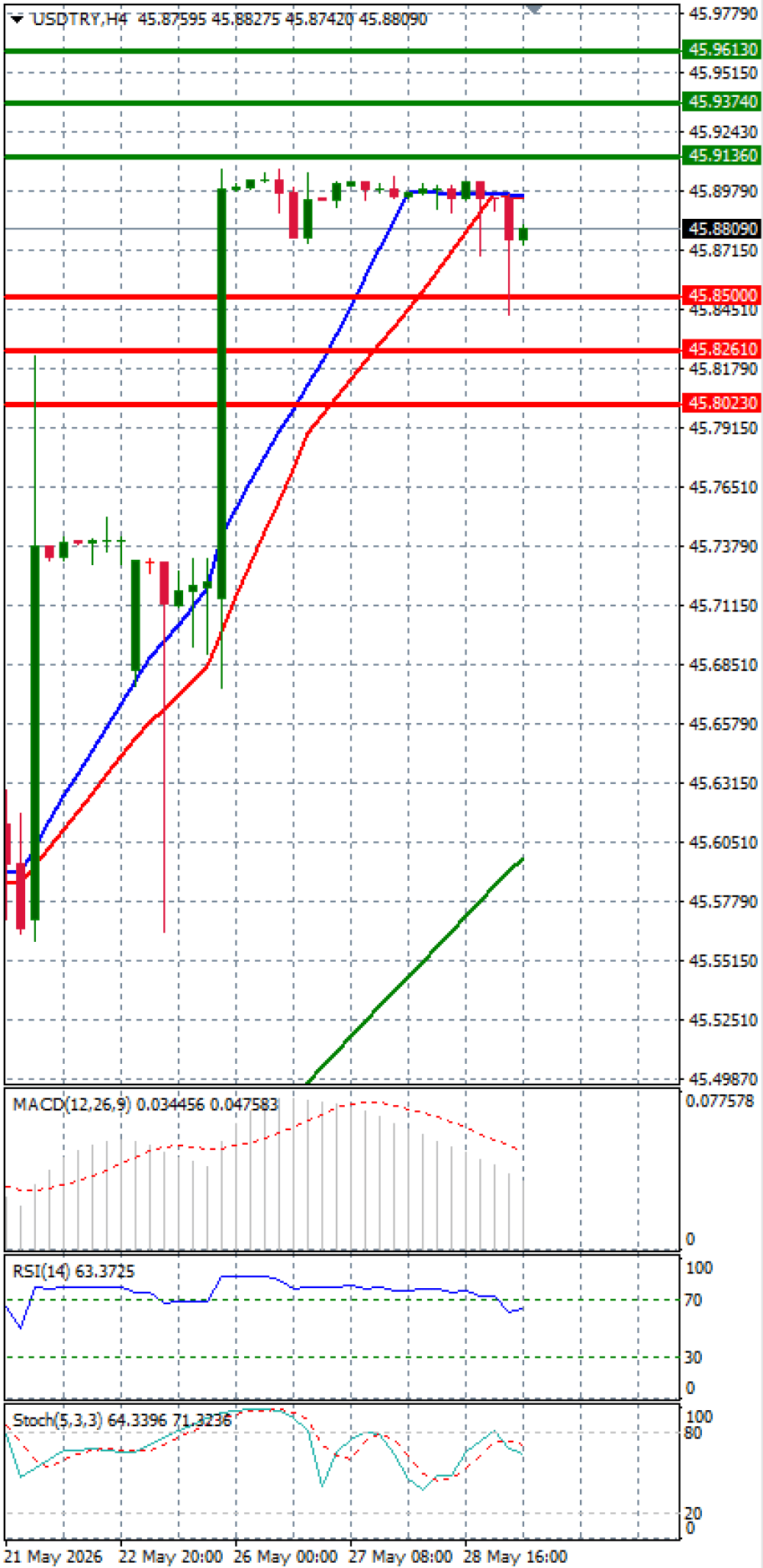Dollar - Turkish Lira