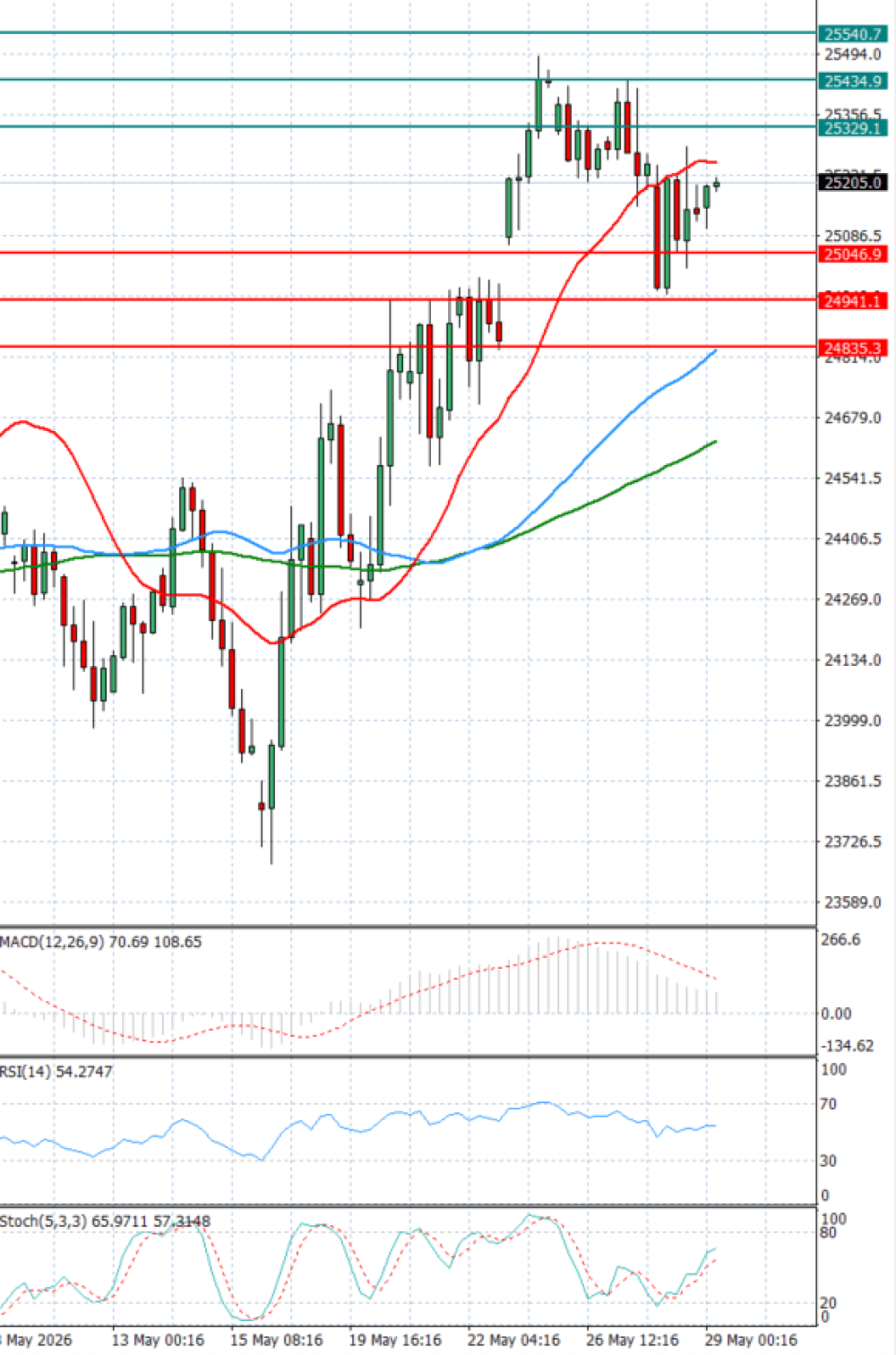 Ger 40 Index