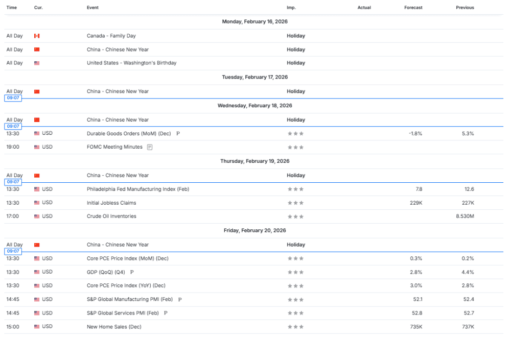 Weekly Overview of CFD Movements