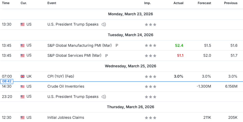 Weekly Overview of CFD Movements