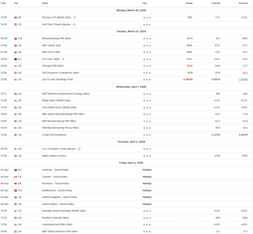 Weekly Overview of CFD Movements