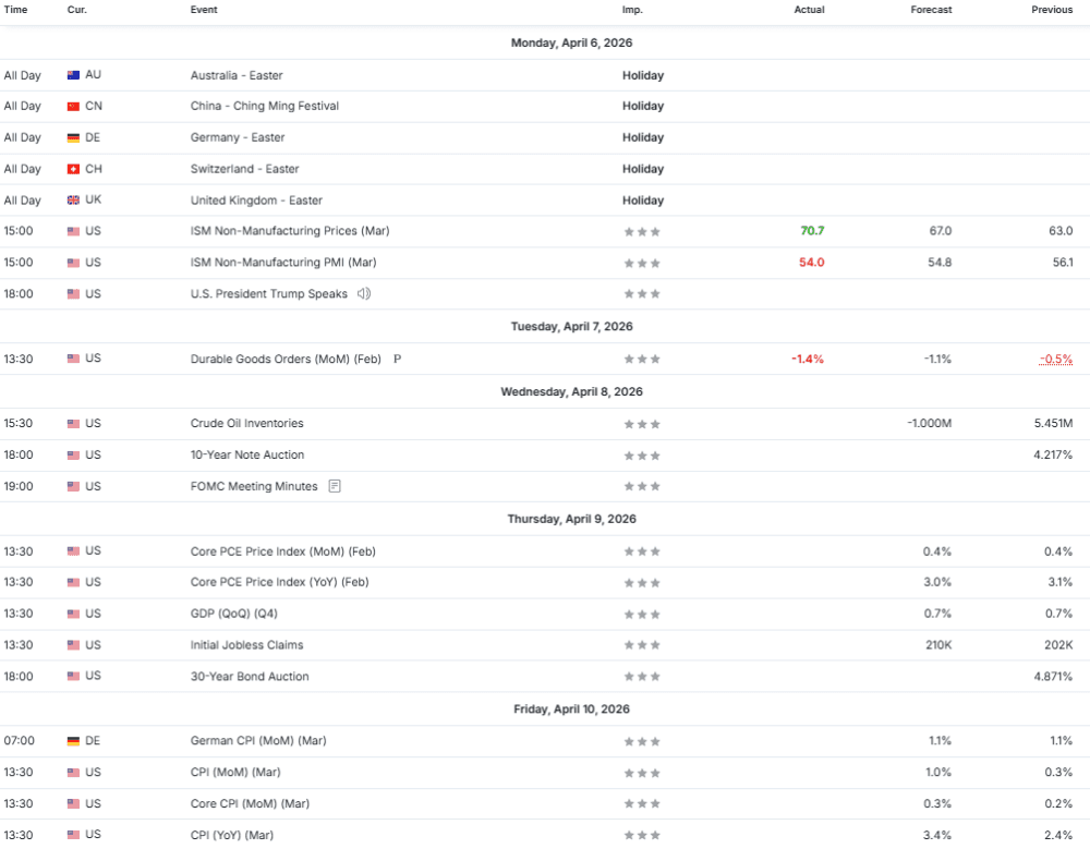 Panorama Semanal de los Movimientos de los CFD
