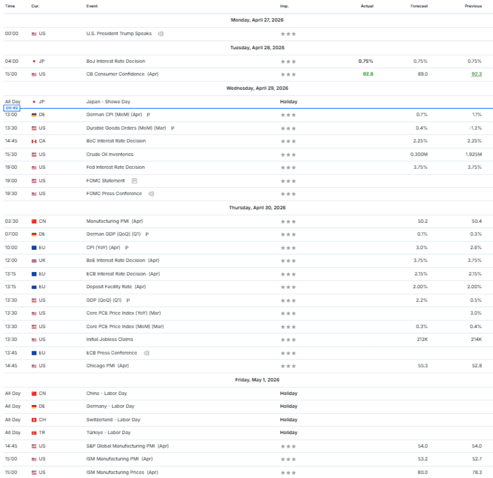 Weekly Overview of CFD Movements