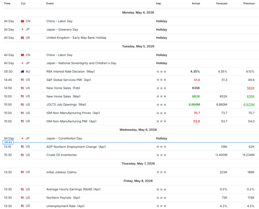 Weekly Overview of CFD Movements