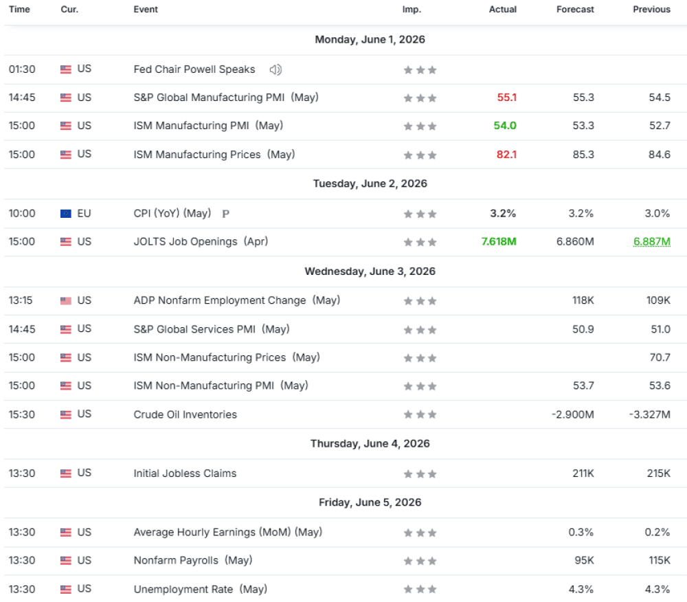 Weekly Overview of CFD Movements
