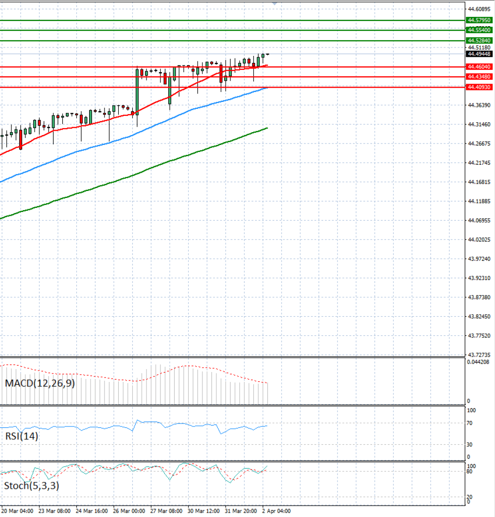 Dollar - Turkish Lira